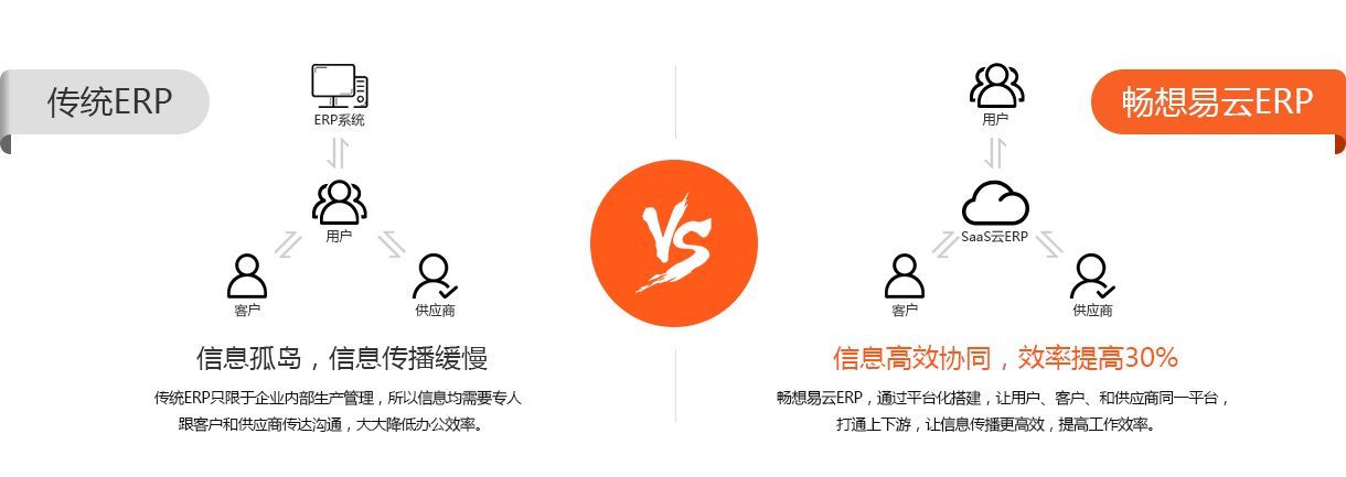 互聯互通